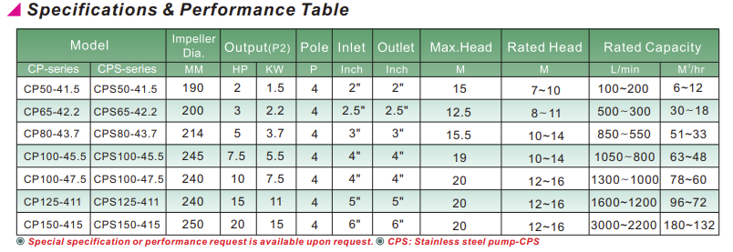 Máy bơm trục ngang  nhãn hiệu Evergush Model CP65S-42.2