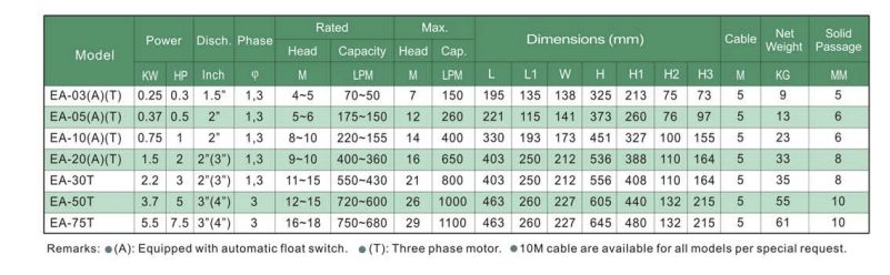 Máy bơm chìm  nhãn hiệu  EVERGUSH  Model: EA-03