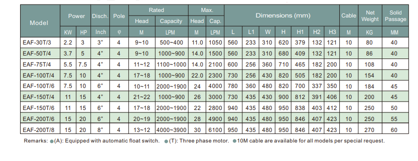 Máy bơm chìm nhãn hiệu Evergush Model EAF-20
