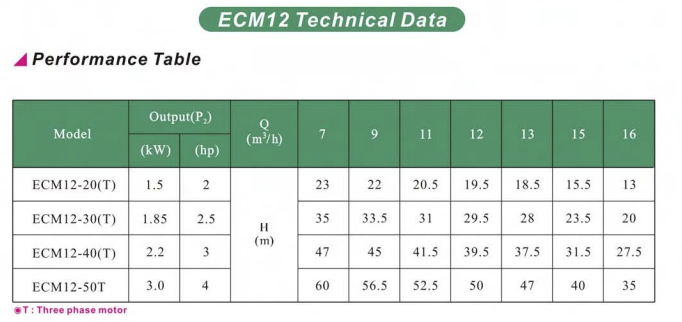 Máy bơm trục ngang đầu rời nhãn hiệu Evergush Model ECM12-30(T)