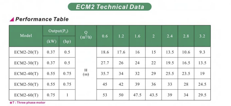 Máy bơm trục ngang đầu rời nhãn hiệu Evergush Model ECM2-20(T)
