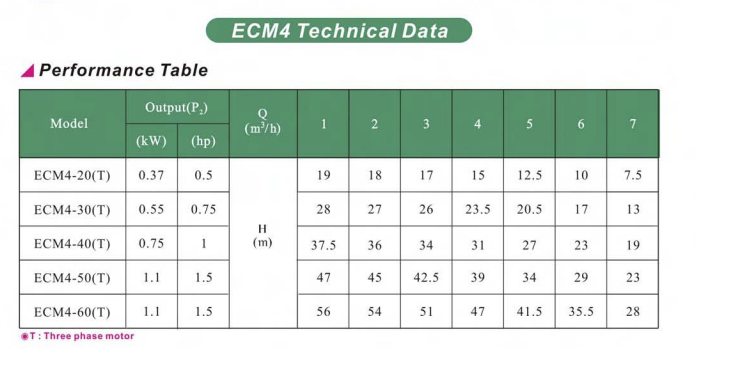 Máy bơm trục ngang đầu rời nhãn hiệu Evergush Model ECM4-20(T)