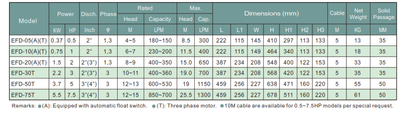 Máy bơm chìm kèm phao nhãn hiệu Evergush Model EFD-10A