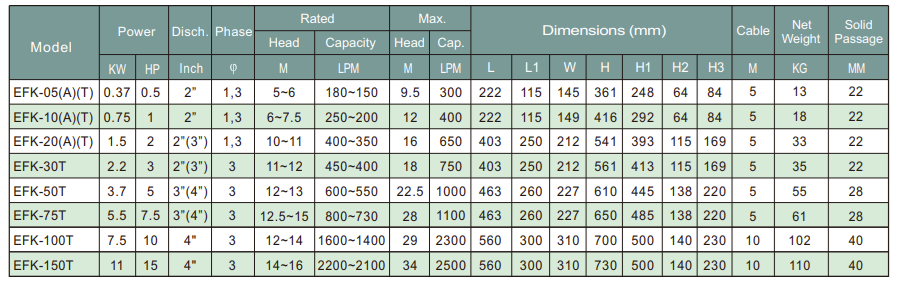 Máy bơm chìm cánh cắt  nhãn hiệu  EVERGUSH  Model: EFK-10