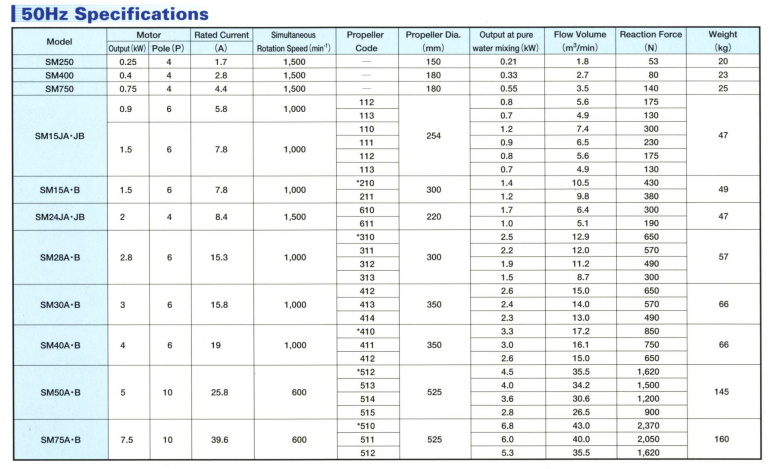 Máy khuấy chìm ShinMaywa